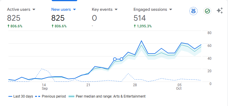 Monthly Visitor Statistics Card showing traffic growth data